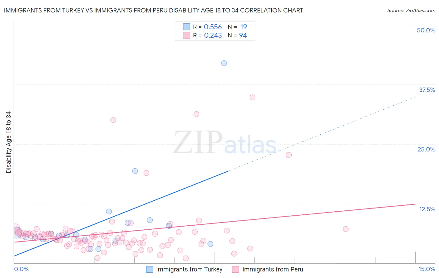 Immigrants from Turkey vs Immigrants from Peru Disability Age 18 to 34