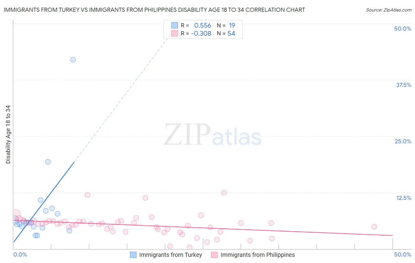 Immigrants from Turkey vs Immigrants from Philippines Disability Age 18 to 34