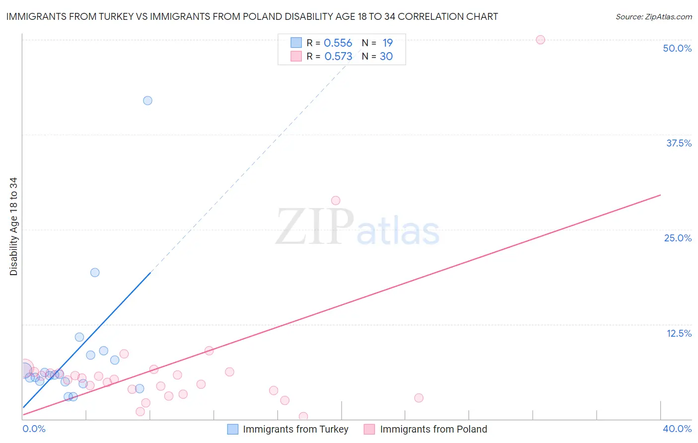 Immigrants from Turkey vs Immigrants from Poland Disability Age 18 to 34