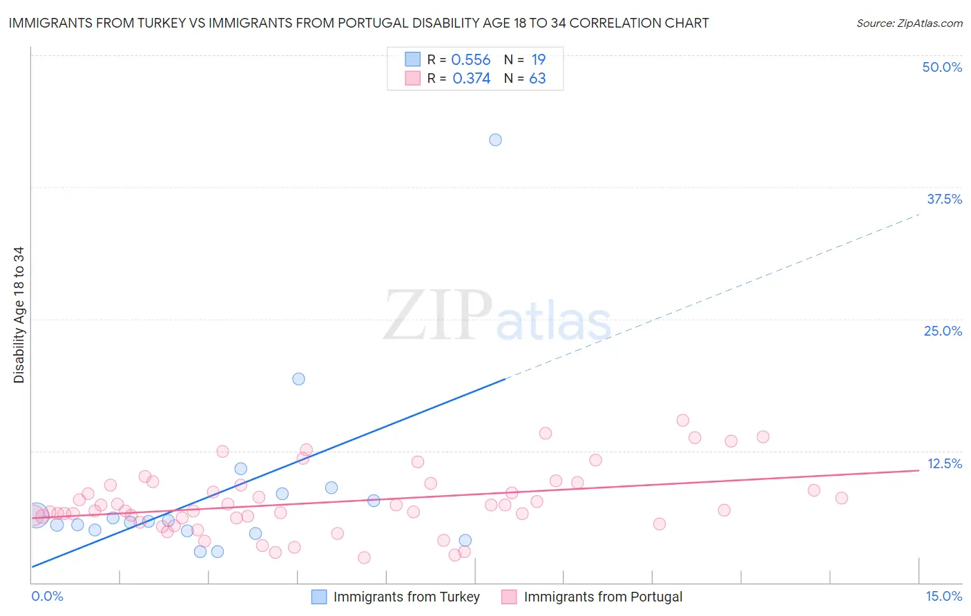 Immigrants from Turkey vs Immigrants from Portugal Disability Age 18 to 34