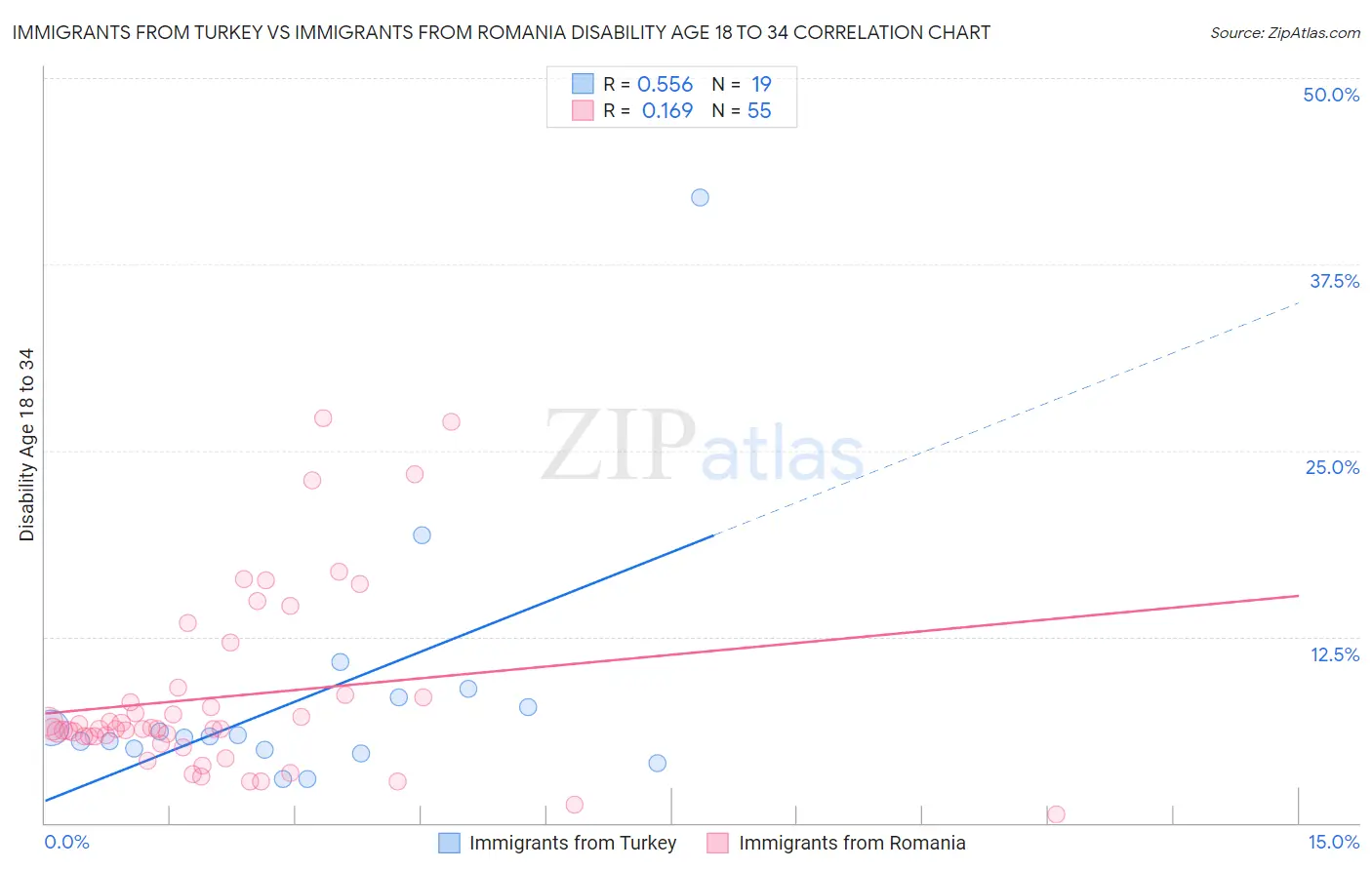 Immigrants from Turkey vs Immigrants from Romania Disability Age 18 to 34
