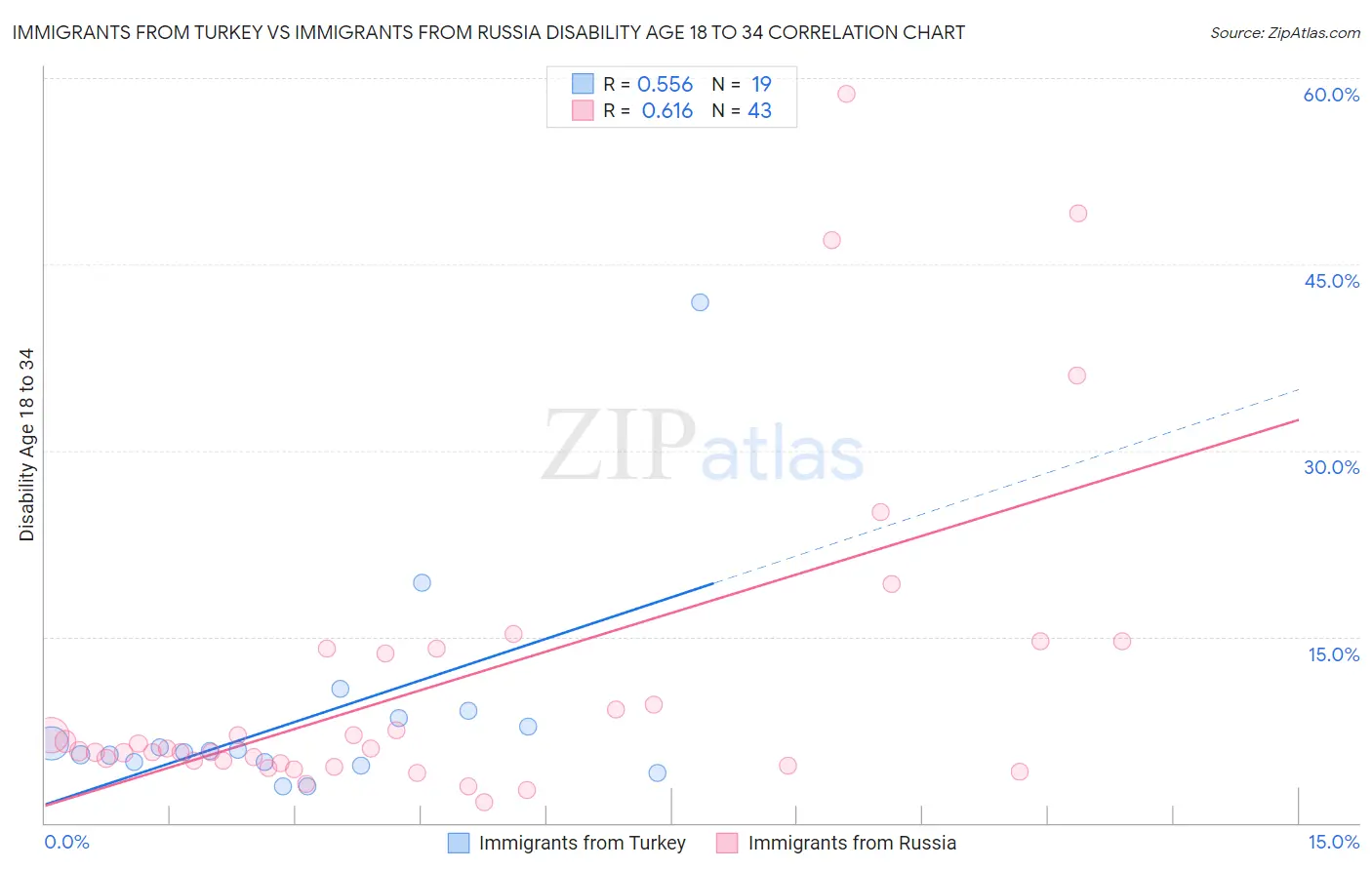 Immigrants from Turkey vs Immigrants from Russia Disability Age 18 to 34