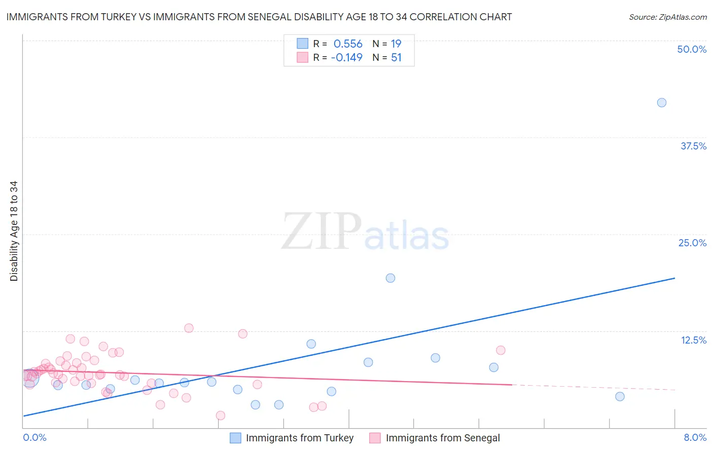 Immigrants from Turkey vs Immigrants from Senegal Disability Age 18 to 34