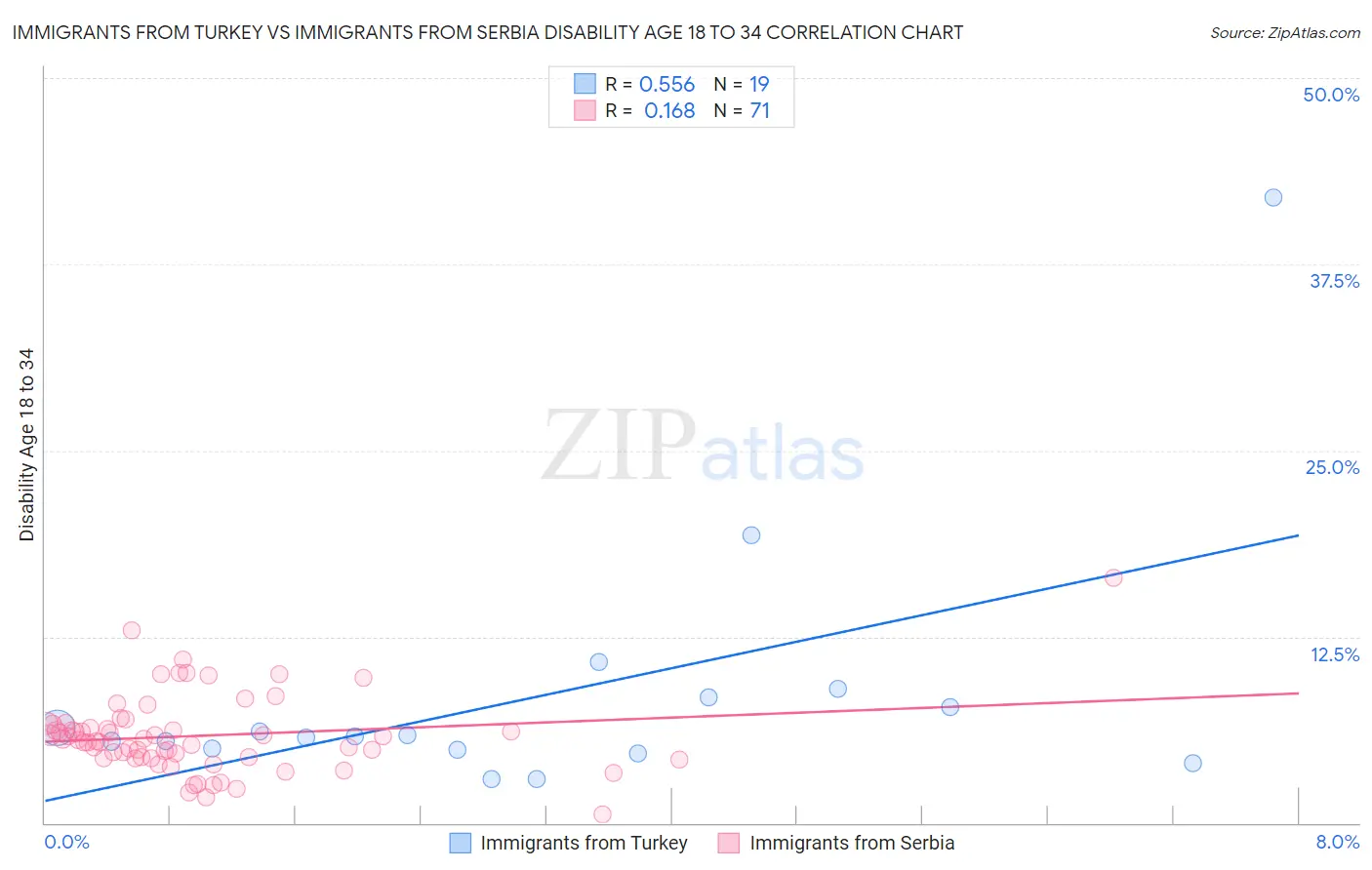 Immigrants from Turkey vs Immigrants from Serbia Disability Age 18 to 34