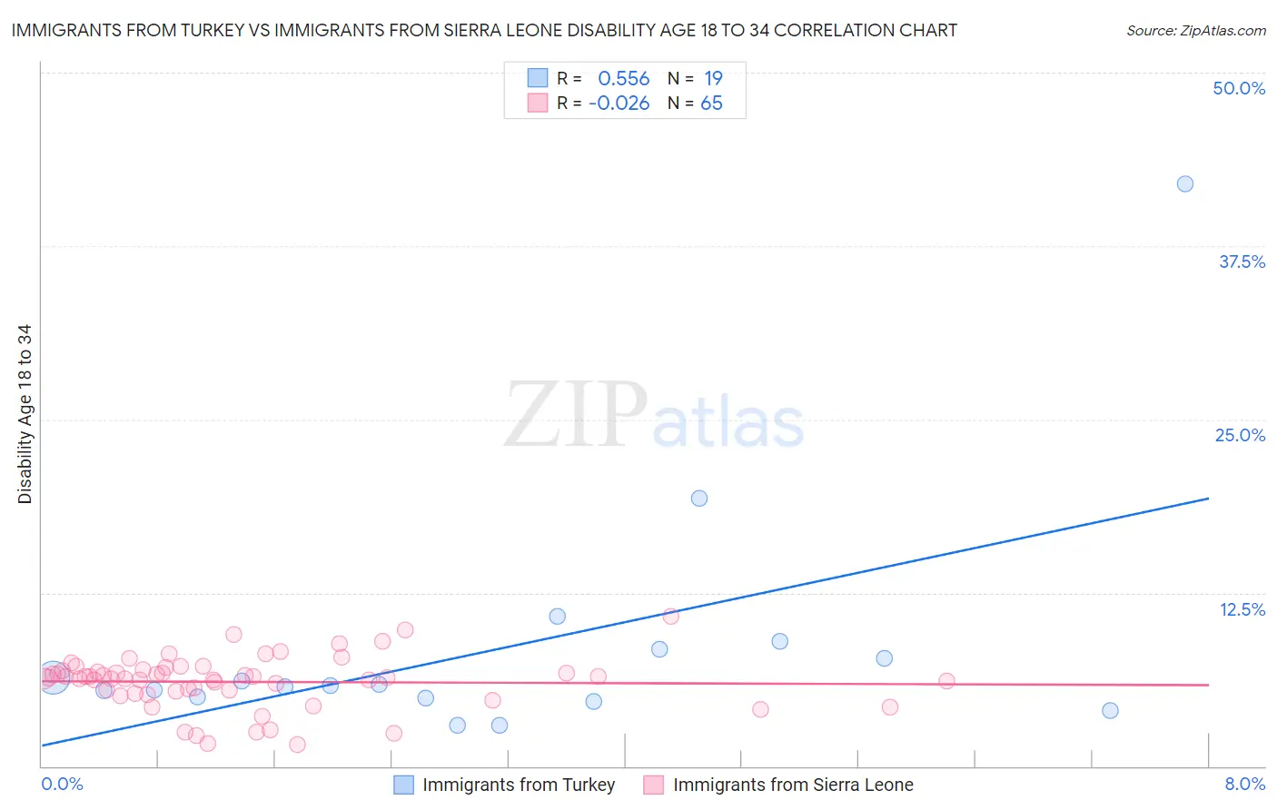 Immigrants from Turkey vs Immigrants from Sierra Leone Disability Age 18 to 34