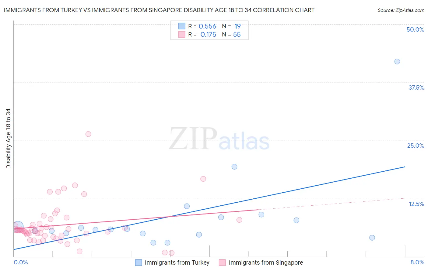 Immigrants from Turkey vs Immigrants from Singapore Disability Age 18 to 34