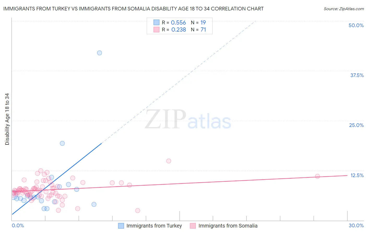 Immigrants from Turkey vs Immigrants from Somalia Disability Age 18 to 34