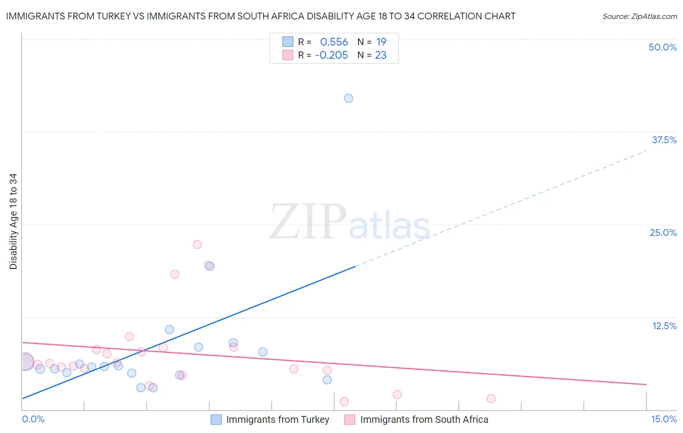 Immigrants from Turkey vs Immigrants from South Africa Disability Age 18 to 34