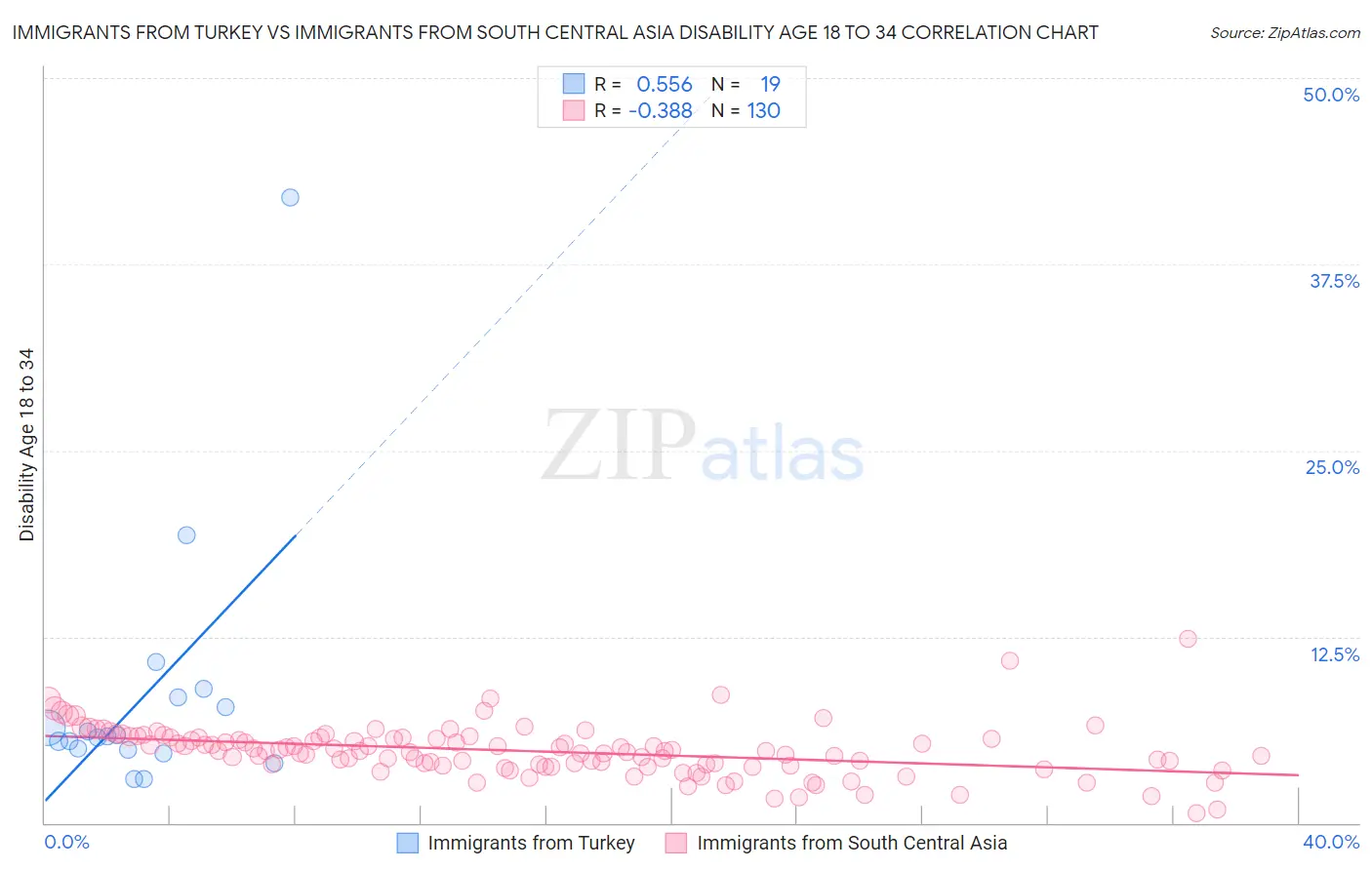 Immigrants from Turkey vs Immigrants from South Central Asia Disability Age 18 to 34