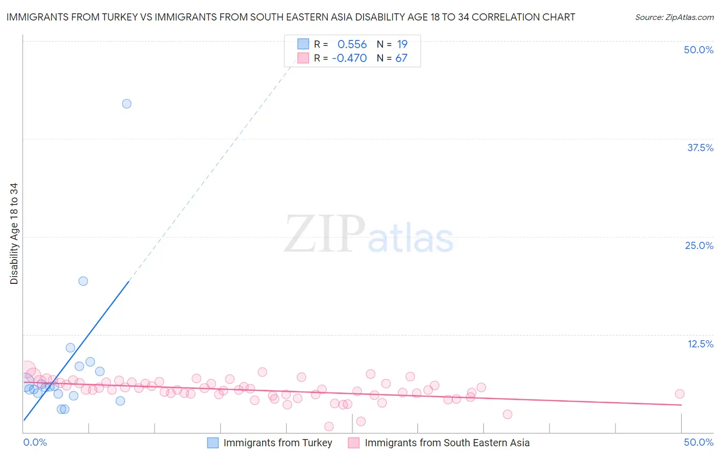 Immigrants from Turkey vs Immigrants from South Eastern Asia Disability Age 18 to 34