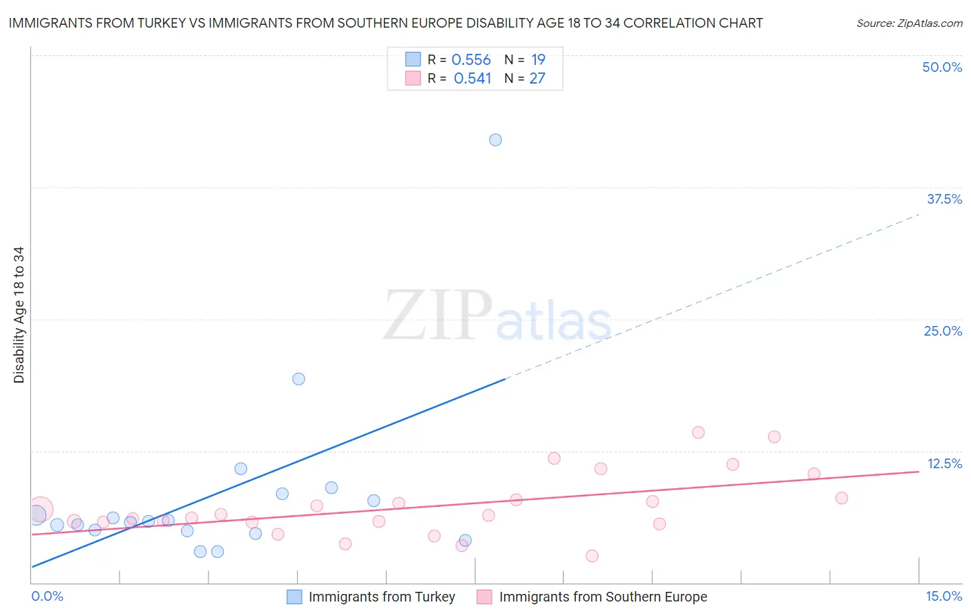 Immigrants from Turkey vs Immigrants from Southern Europe Disability Age 18 to 34