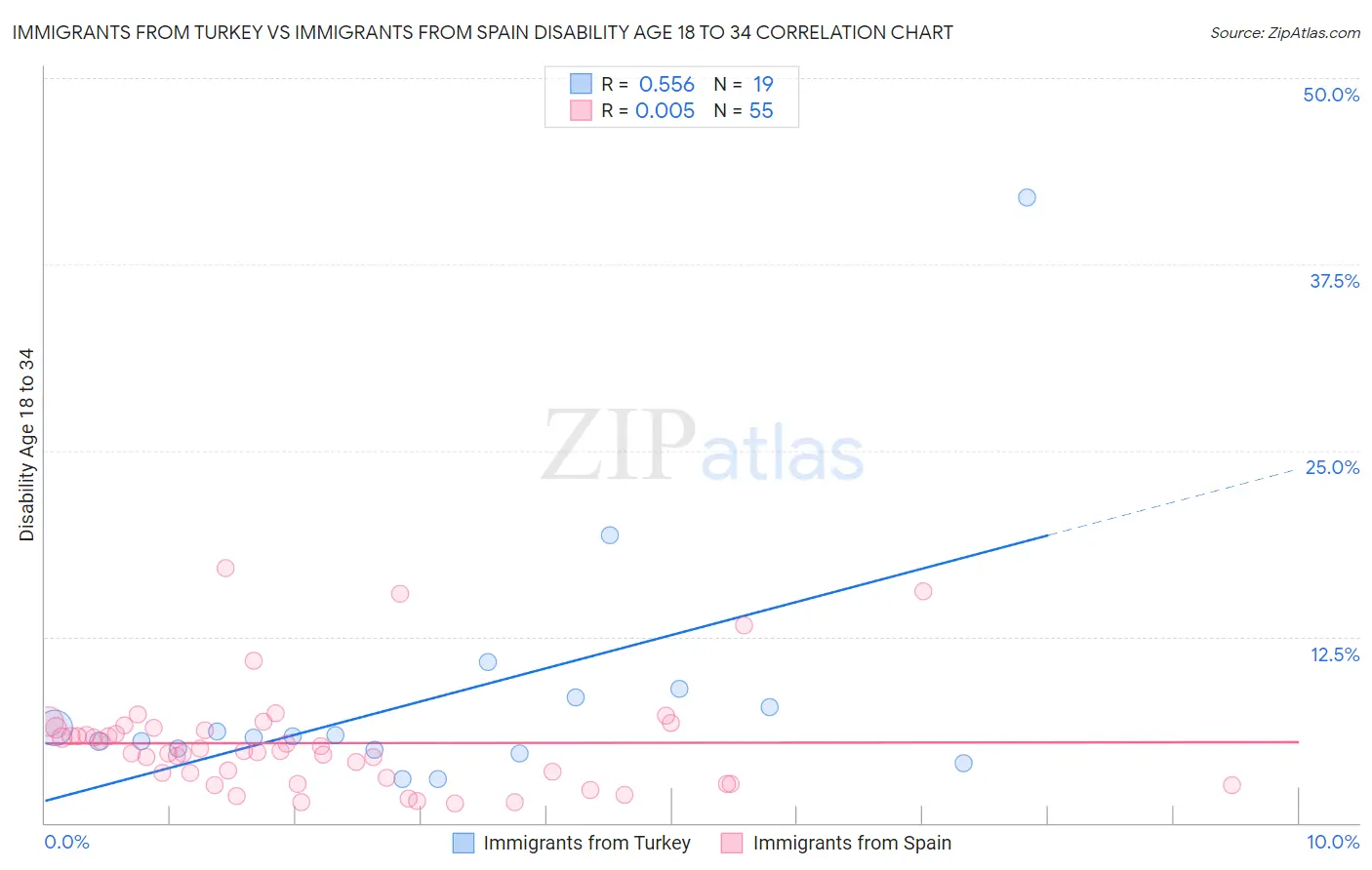 Immigrants from Turkey vs Immigrants from Spain Disability Age 18 to 34