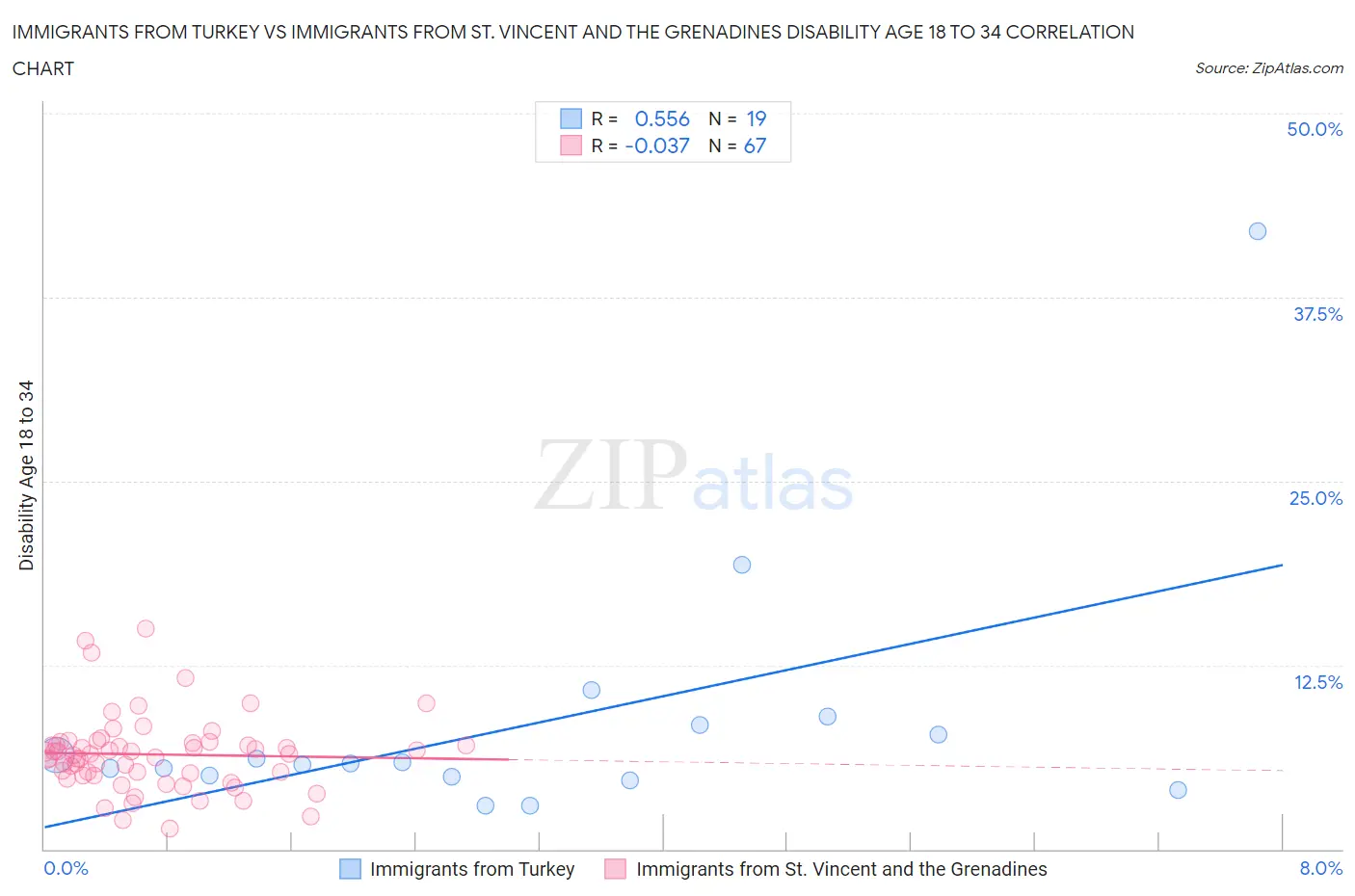 Immigrants from Turkey vs Immigrants from St. Vincent and the Grenadines Disability Age 18 to 34