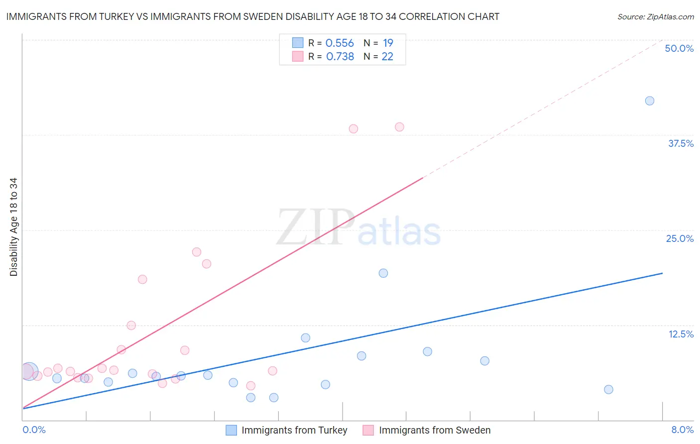 Immigrants from Turkey vs Immigrants from Sweden Disability Age 18 to 34