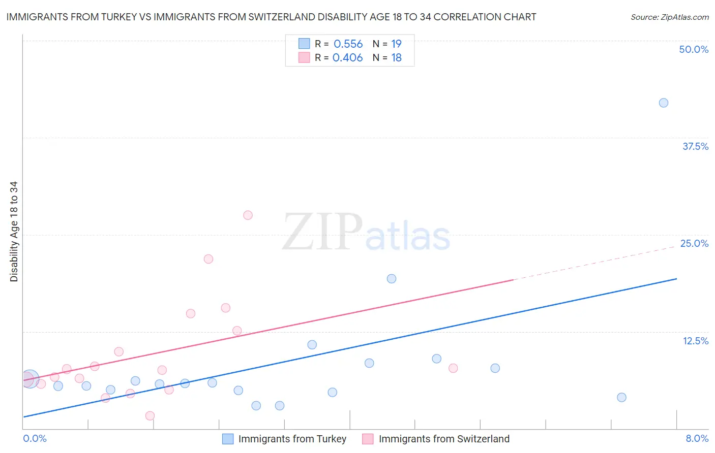 Immigrants from Turkey vs Immigrants from Switzerland Disability Age 18 to 34