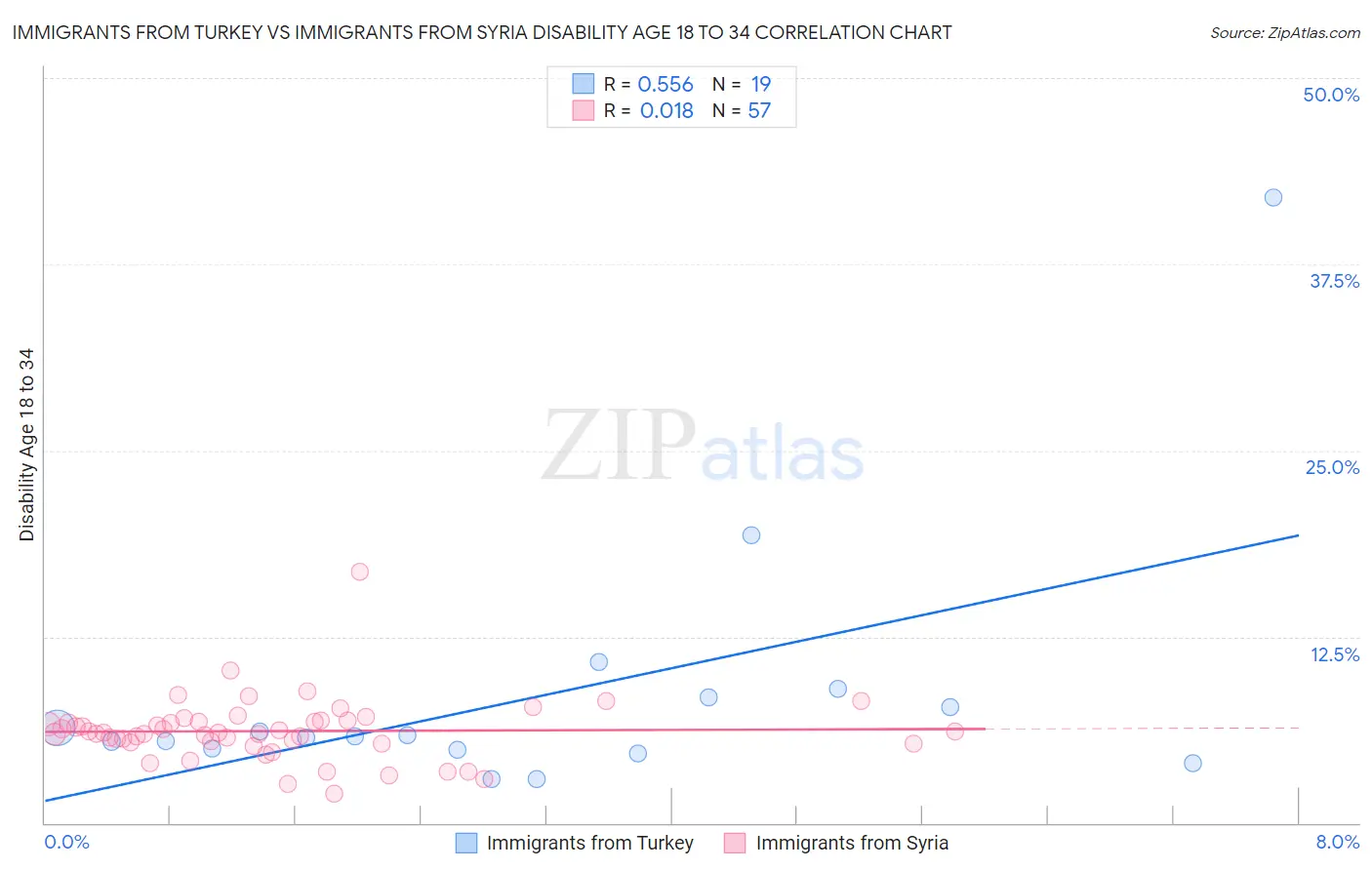 Immigrants from Turkey vs Immigrants from Syria Disability Age 18 to 34