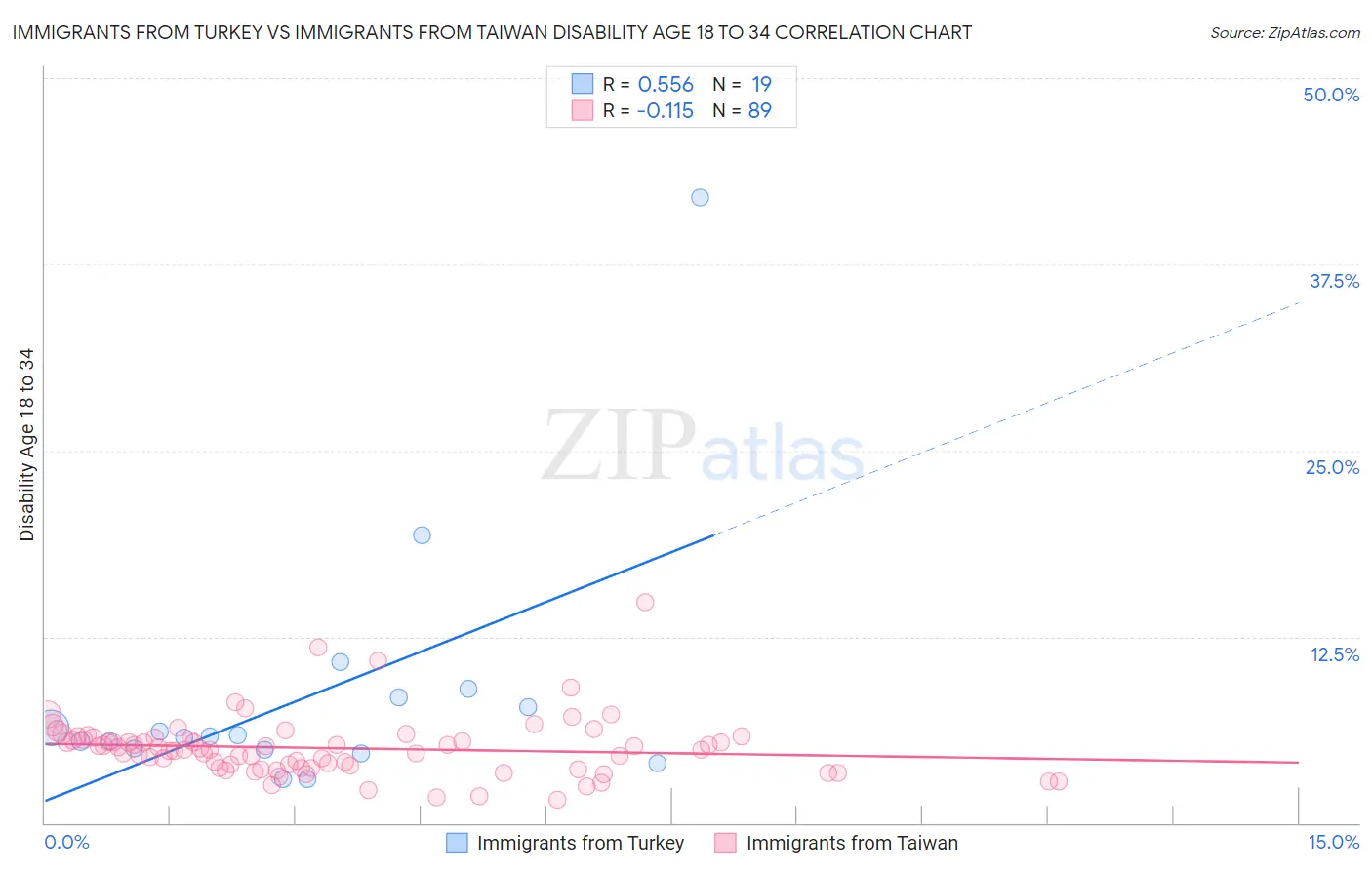 Immigrants from Turkey vs Immigrants from Taiwan Disability Age 18 to 34