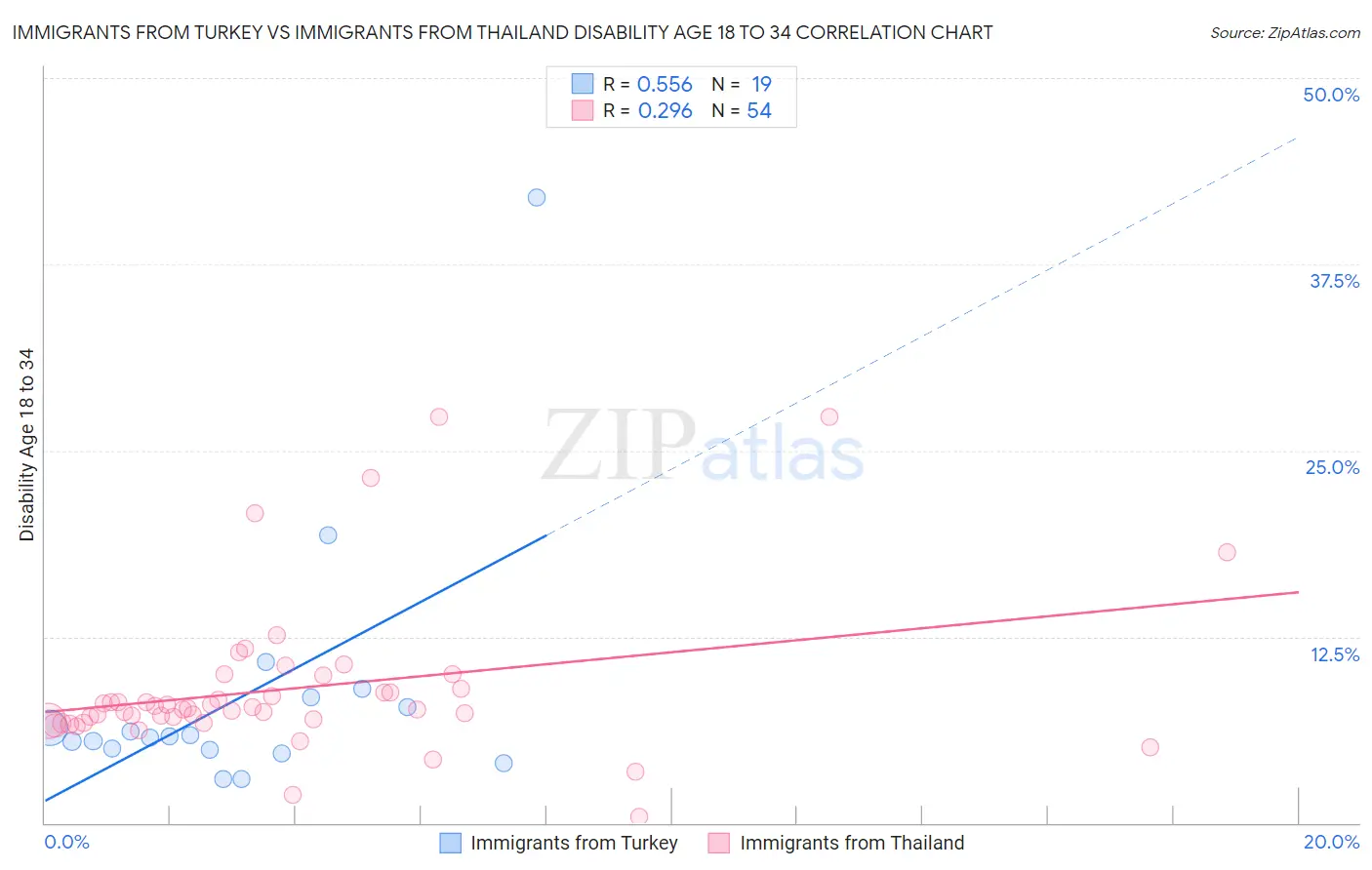 Immigrants from Turkey vs Immigrants from Thailand Disability Age 18 to 34