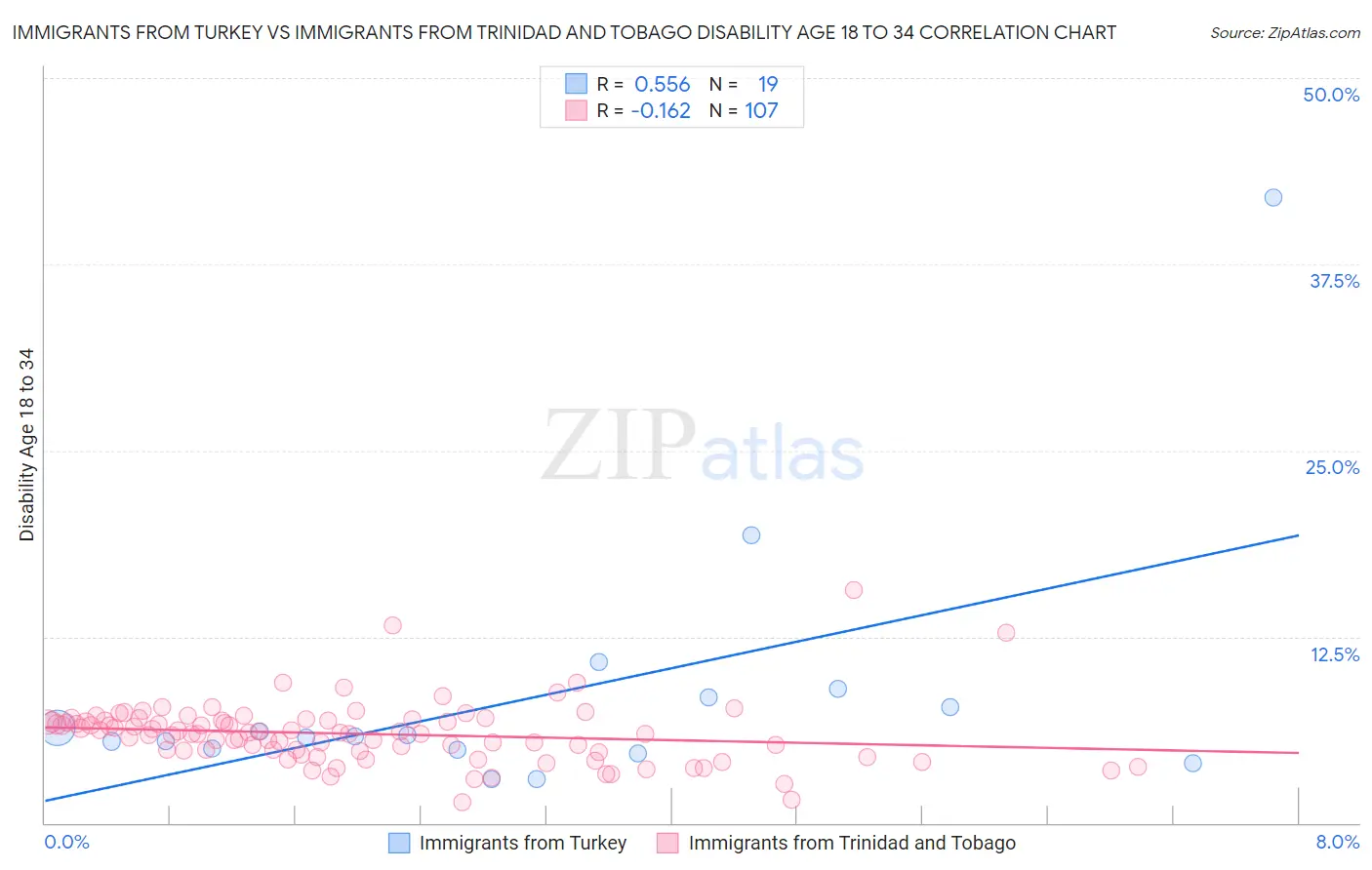 Immigrants from Turkey vs Immigrants from Trinidad and Tobago Disability Age 18 to 34