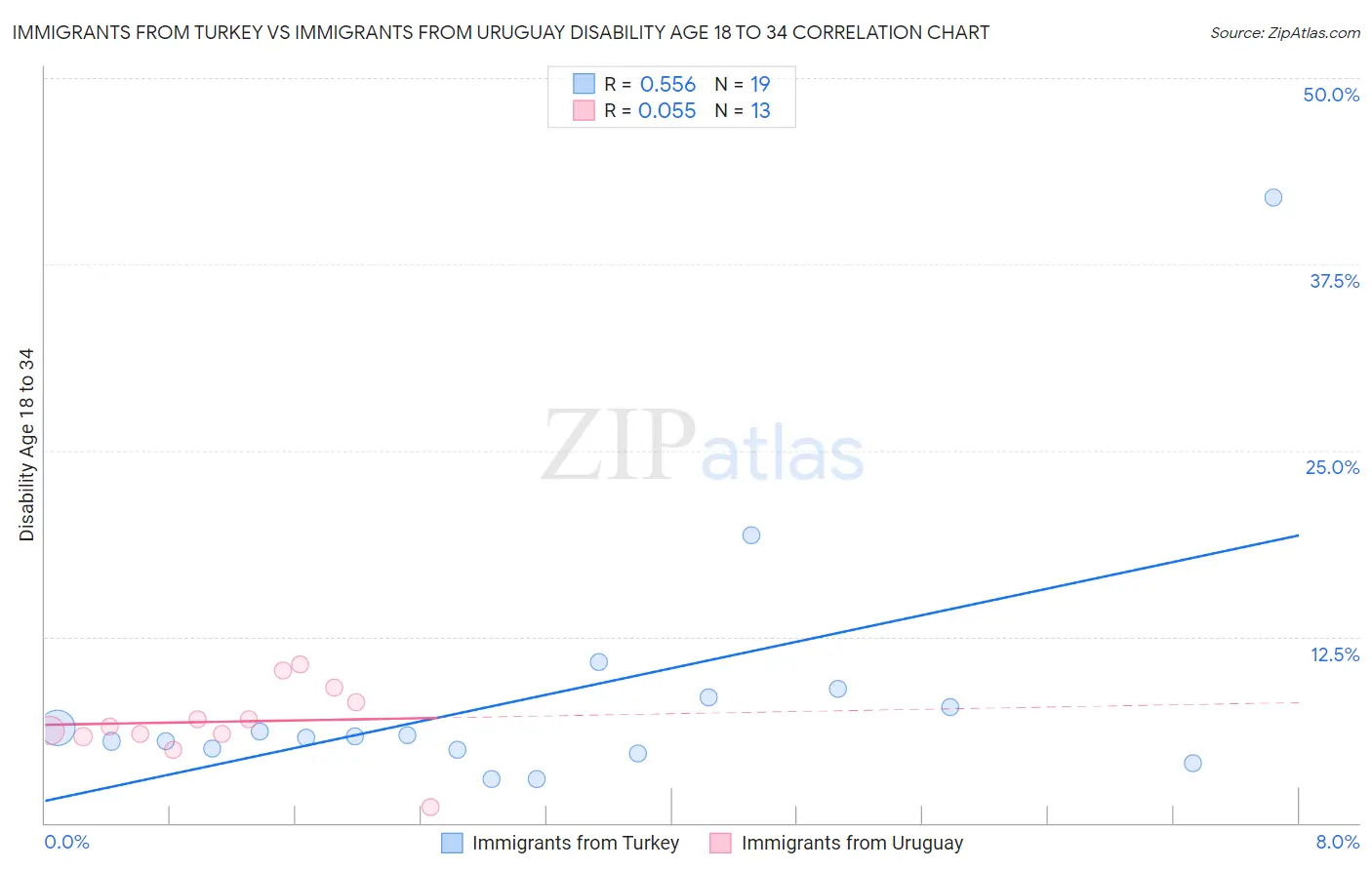 Immigrants from Turkey vs Immigrants from Uruguay Disability Age 18 to 34