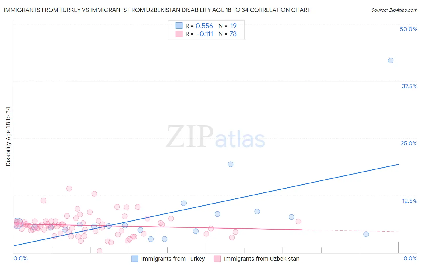 Immigrants from Turkey vs Immigrants from Uzbekistan Disability Age 18 to 34