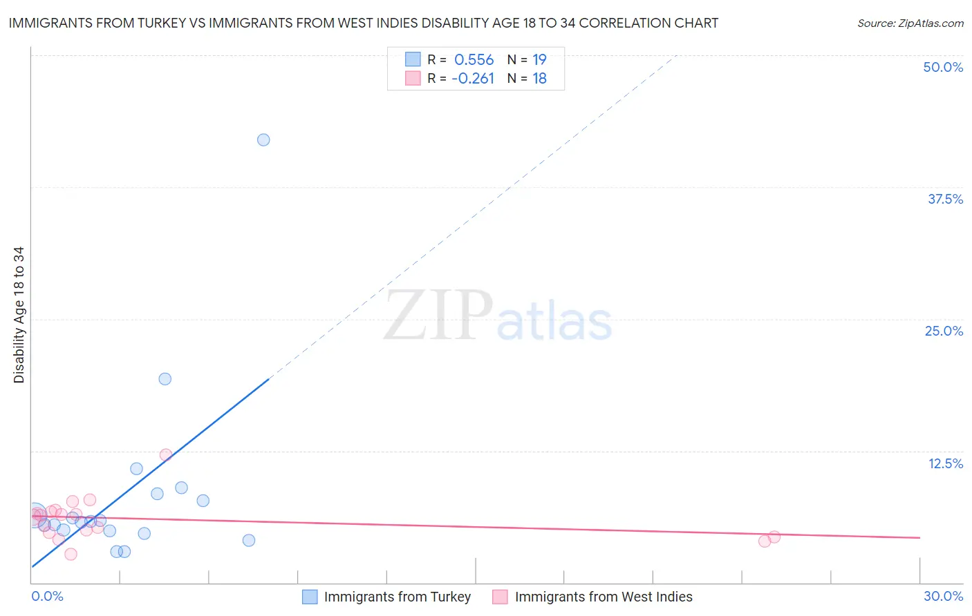 Immigrants from Turkey vs Immigrants from West Indies Disability Age 18 to 34