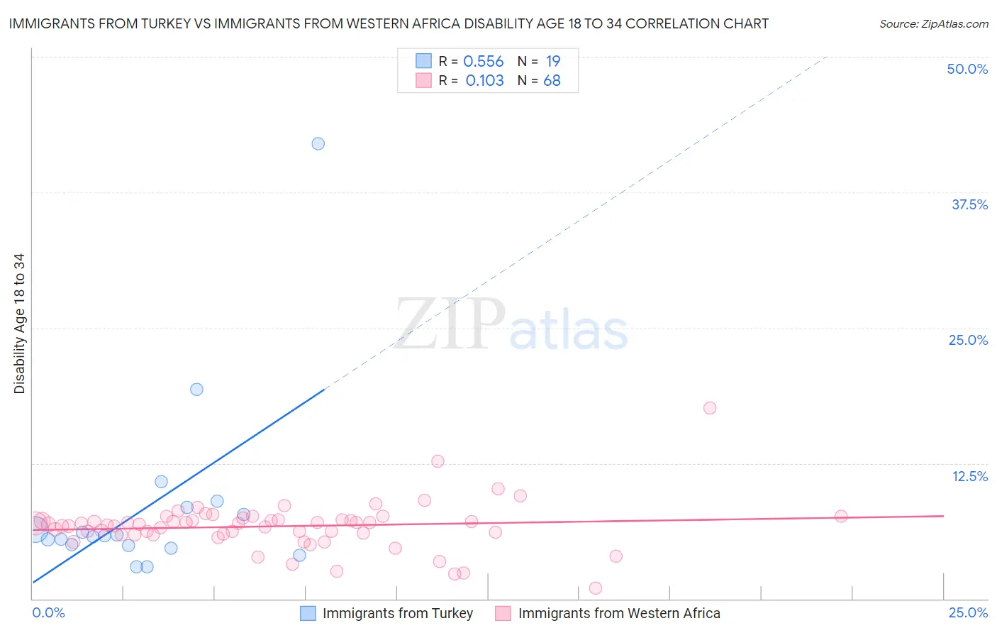 Immigrants from Turkey vs Immigrants from Western Africa Disability Age 18 to 34