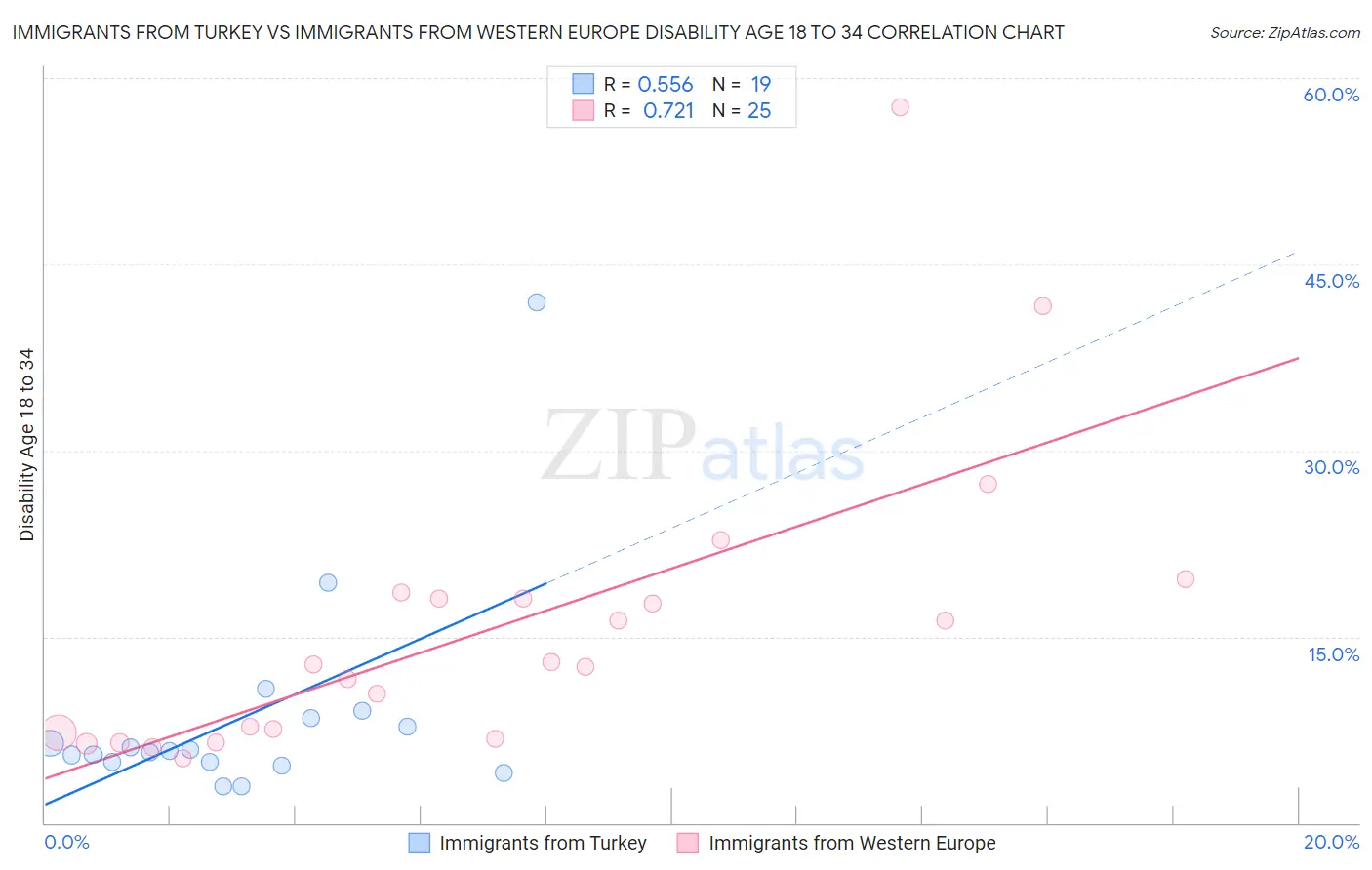 Immigrants from Turkey vs Immigrants from Western Europe Disability Age 18 to 34