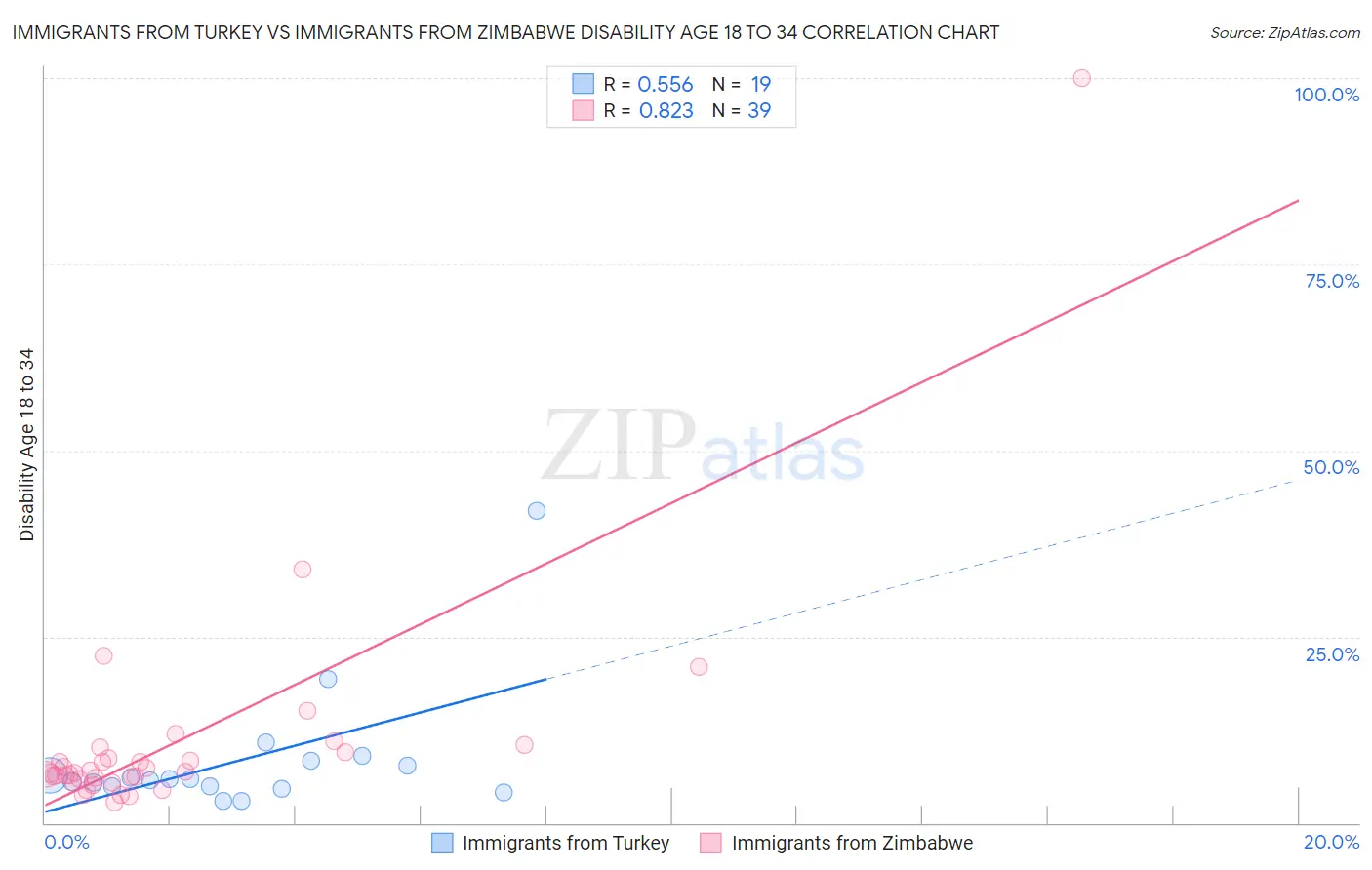 Immigrants from Turkey vs Immigrants from Zimbabwe Disability Age 18 to 34