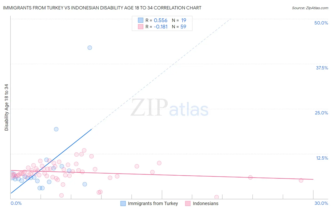 Immigrants from Turkey vs Indonesian Disability Age 18 to 34