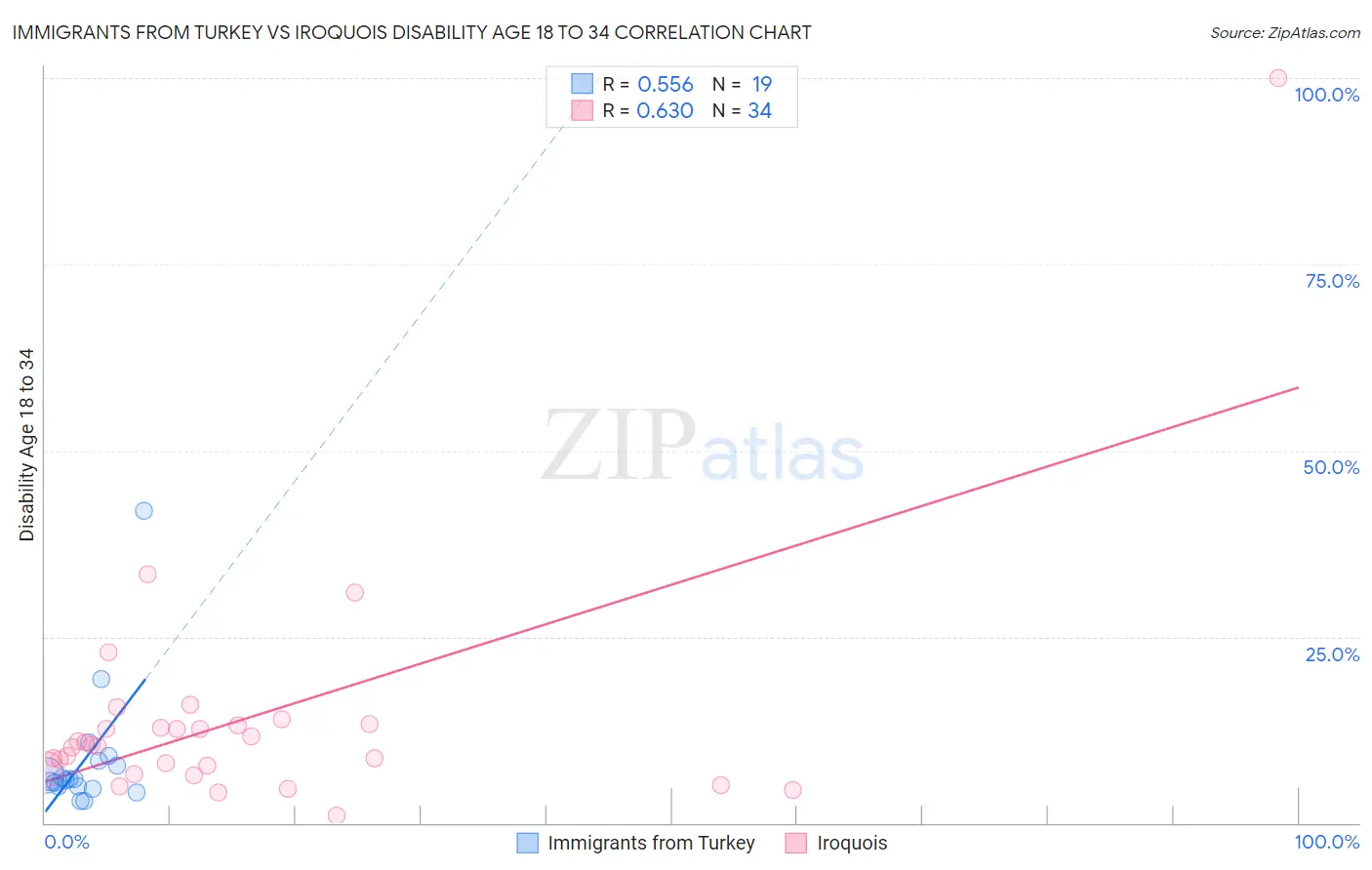 Immigrants from Turkey vs Iroquois Disability Age 18 to 34