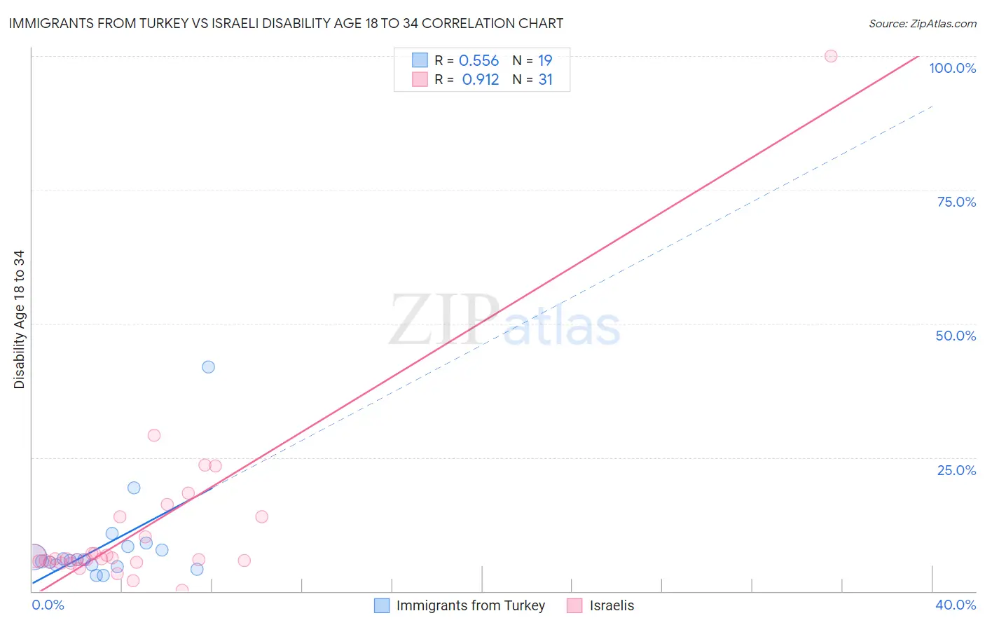 Immigrants from Turkey vs Israeli Disability Age 18 to 34