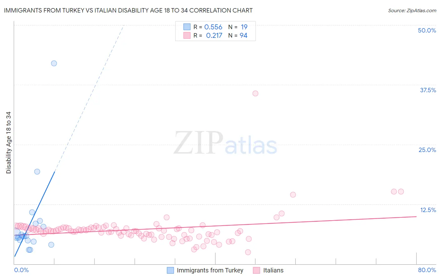 Immigrants from Turkey vs Italian Disability Age 18 to 34