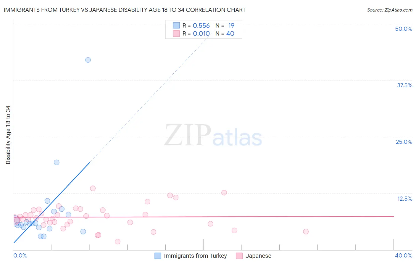 Immigrants from Turkey vs Japanese Disability Age 18 to 34