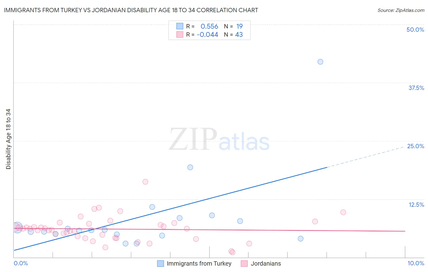 Immigrants from Turkey vs Jordanian Disability Age 18 to 34