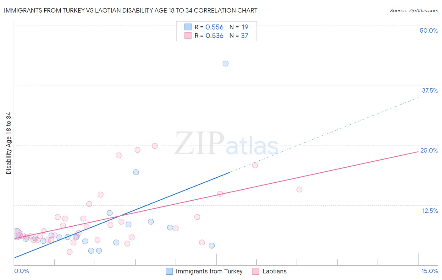 Immigrants from Turkey vs Laotian Disability Age 18 to 34
