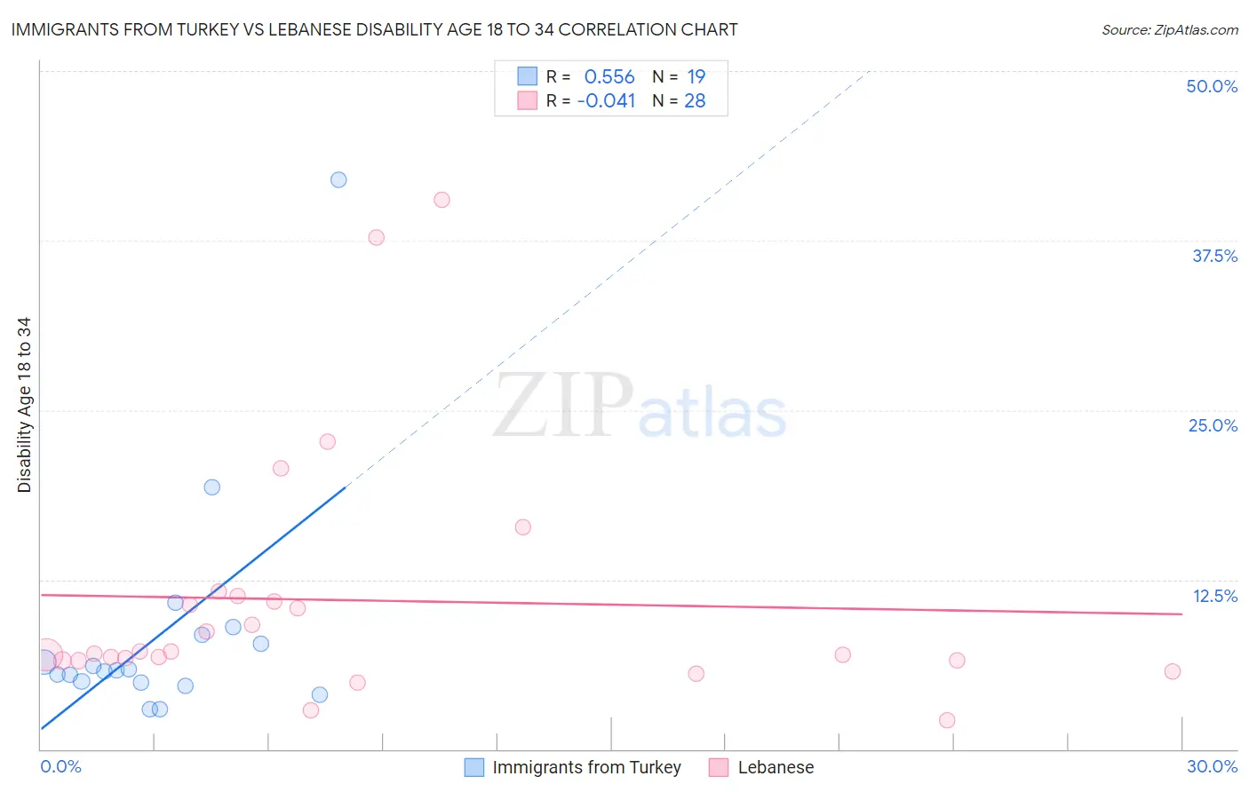 Immigrants from Turkey vs Lebanese Disability Age 18 to 34