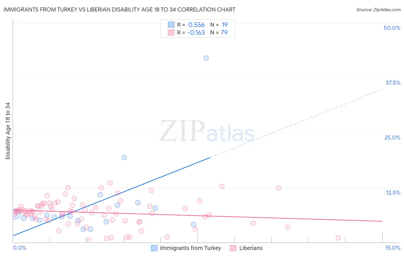 Immigrants from Turkey vs Liberian Disability Age 18 to 34