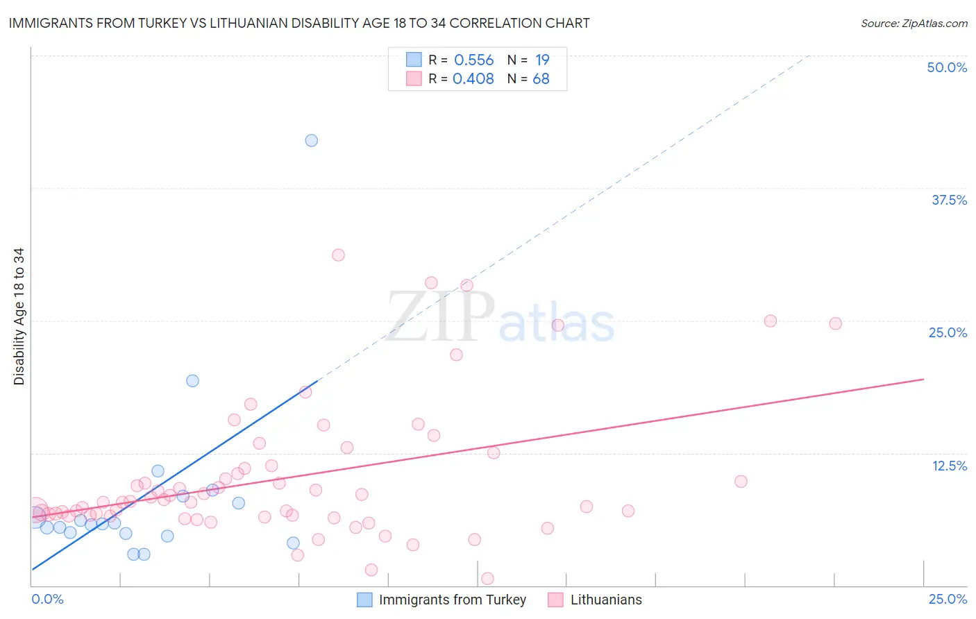 Immigrants from Turkey vs Lithuanian Disability Age 18 to 34