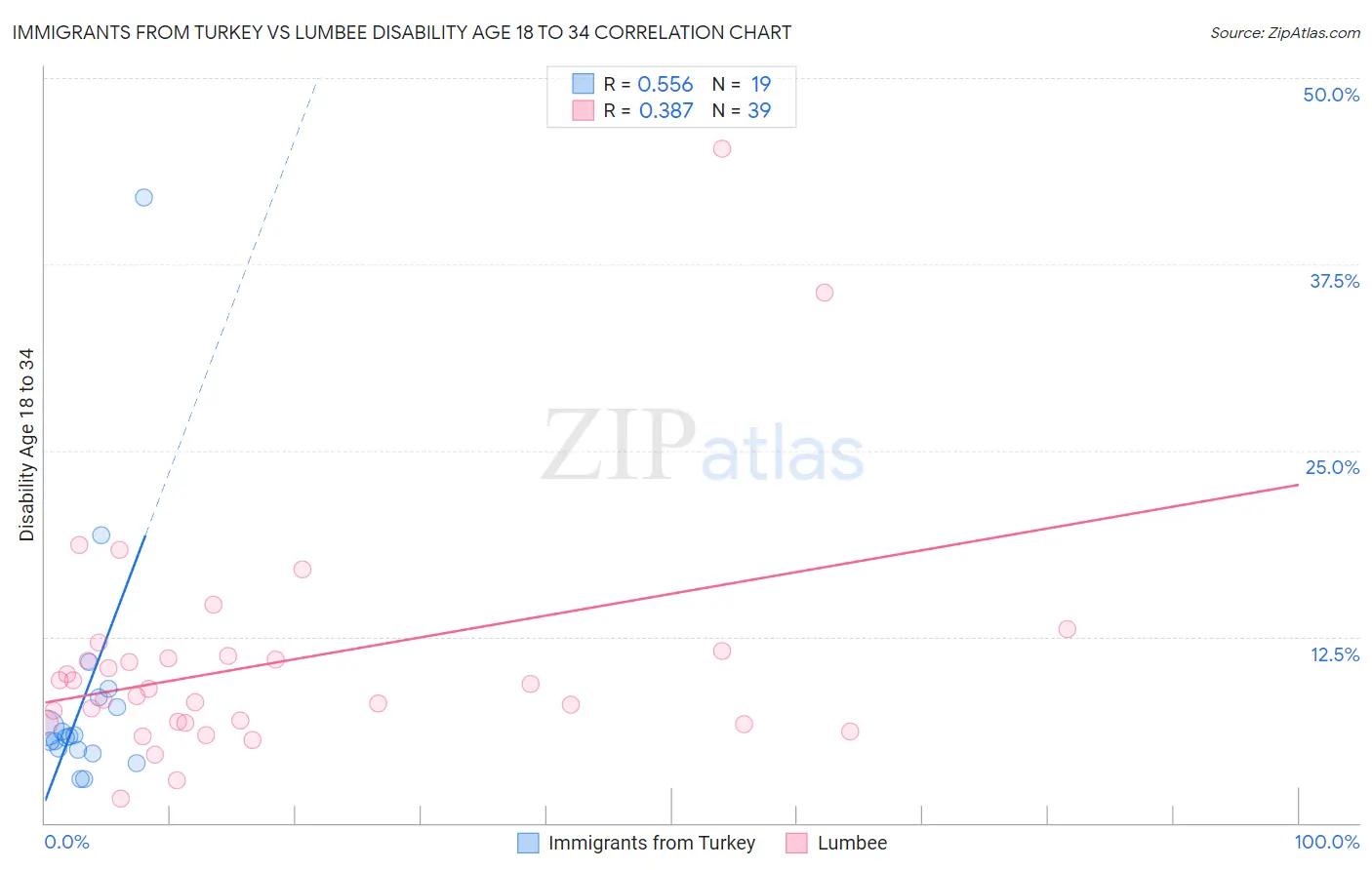 Immigrants from Turkey vs Lumbee Disability Age 18 to 34