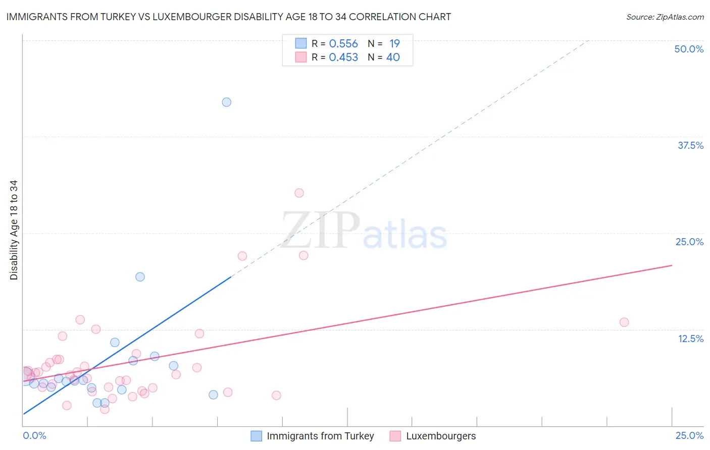 Immigrants from Turkey vs Luxembourger Disability Age 18 to 34