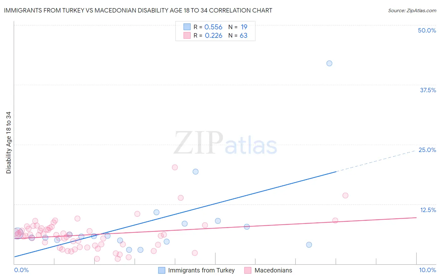 Immigrants from Turkey vs Macedonian Disability Age 18 to 34