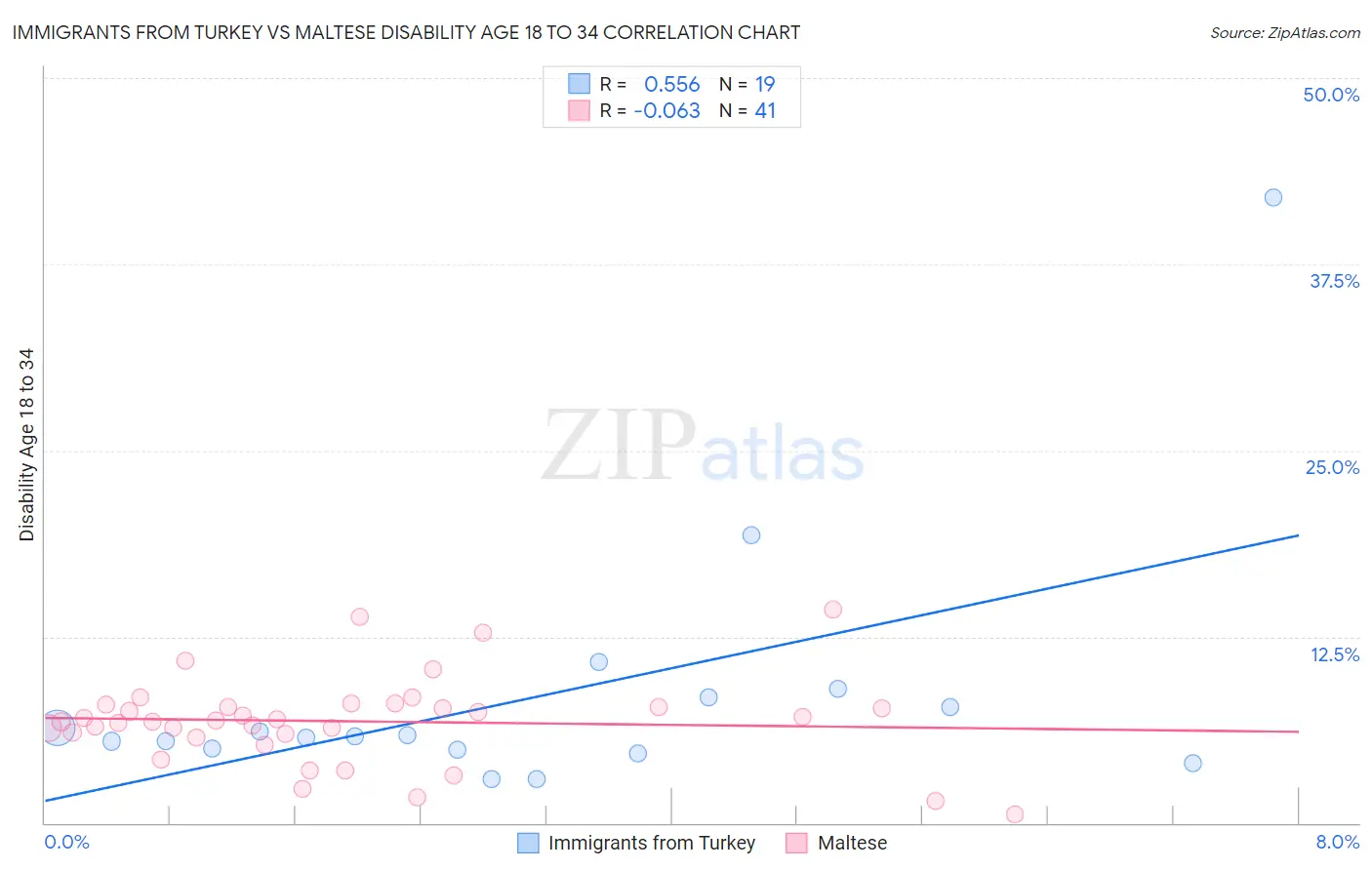 Immigrants from Turkey vs Maltese Disability Age 18 to 34