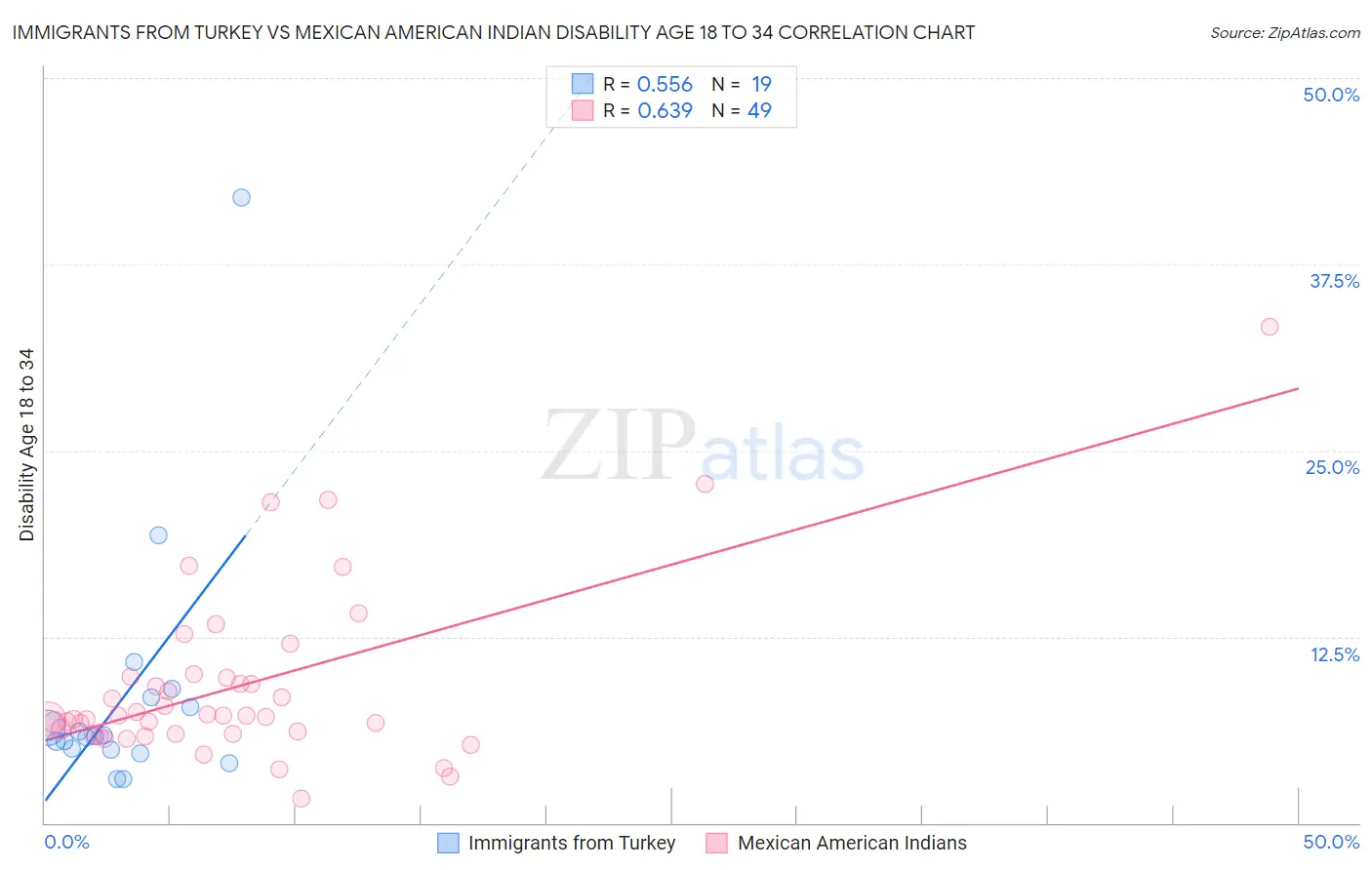 Immigrants from Turkey vs Mexican American Indian Disability Age 18 to 34