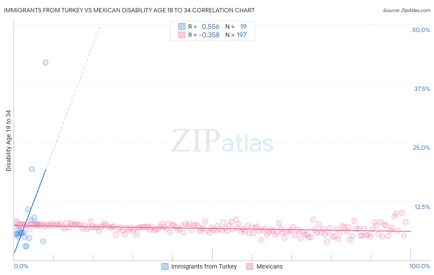 Immigrants from Turkey vs Mexican Disability Age 18 to 34