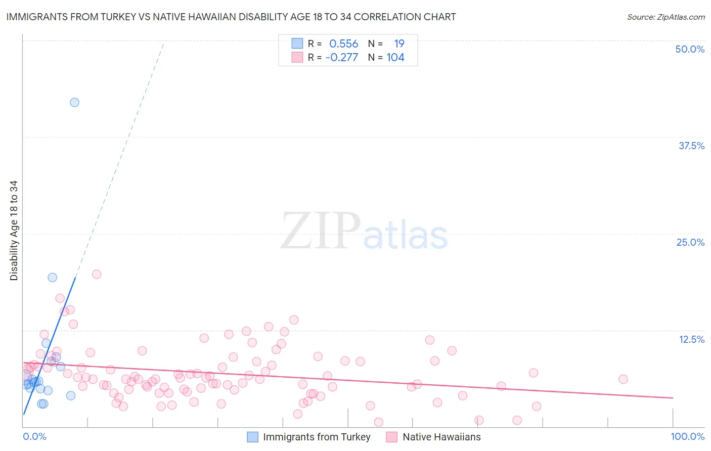 Immigrants from Turkey vs Native Hawaiian Disability Age 18 to 34