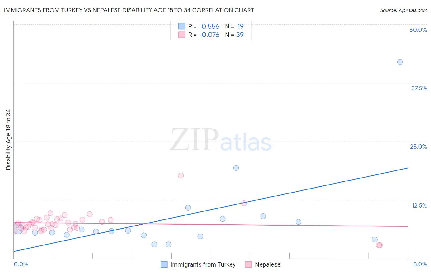 Immigrants from Turkey vs Nepalese Disability Age 18 to 34