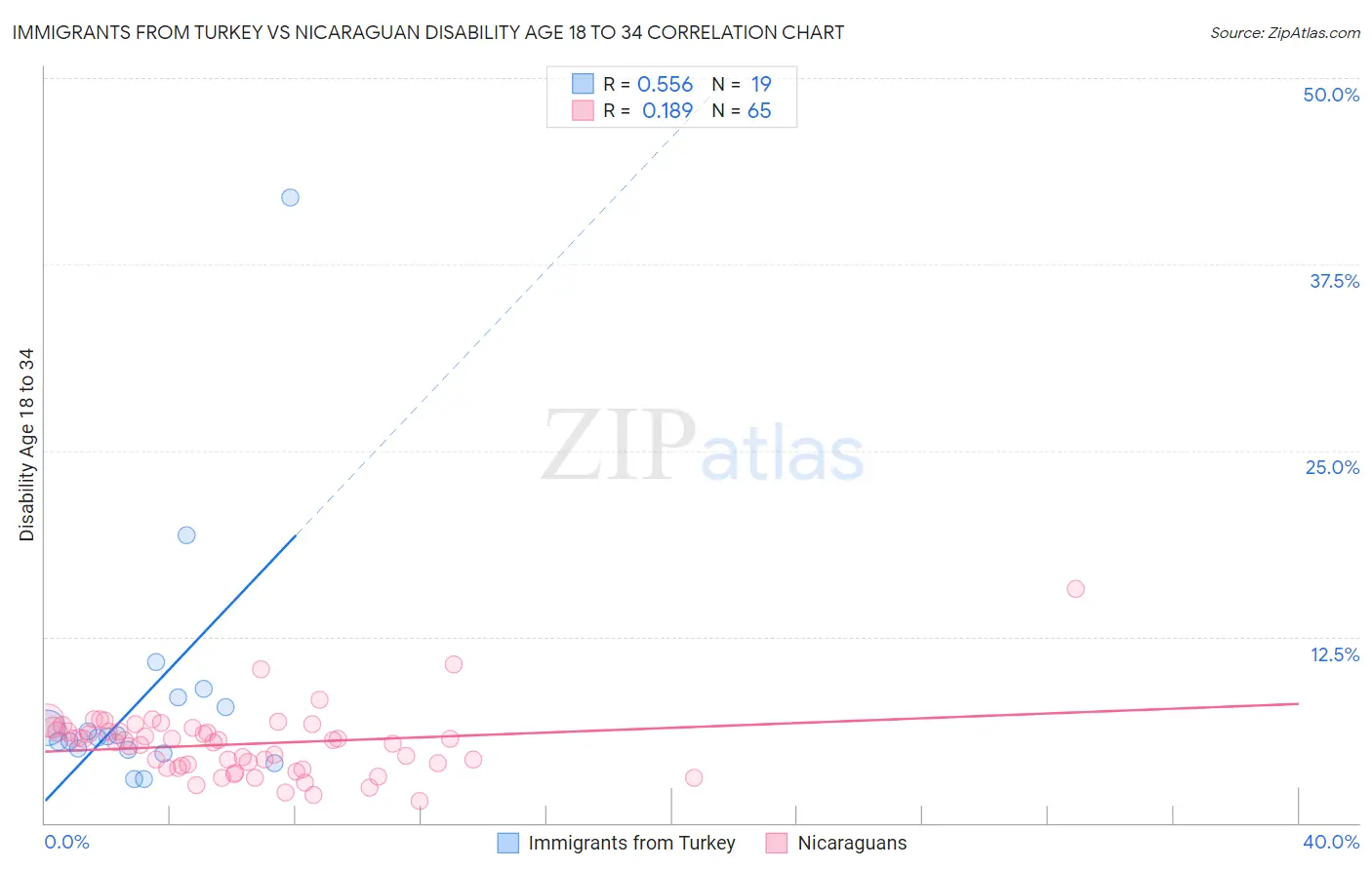 Immigrants from Turkey vs Nicaraguan Disability Age 18 to 34