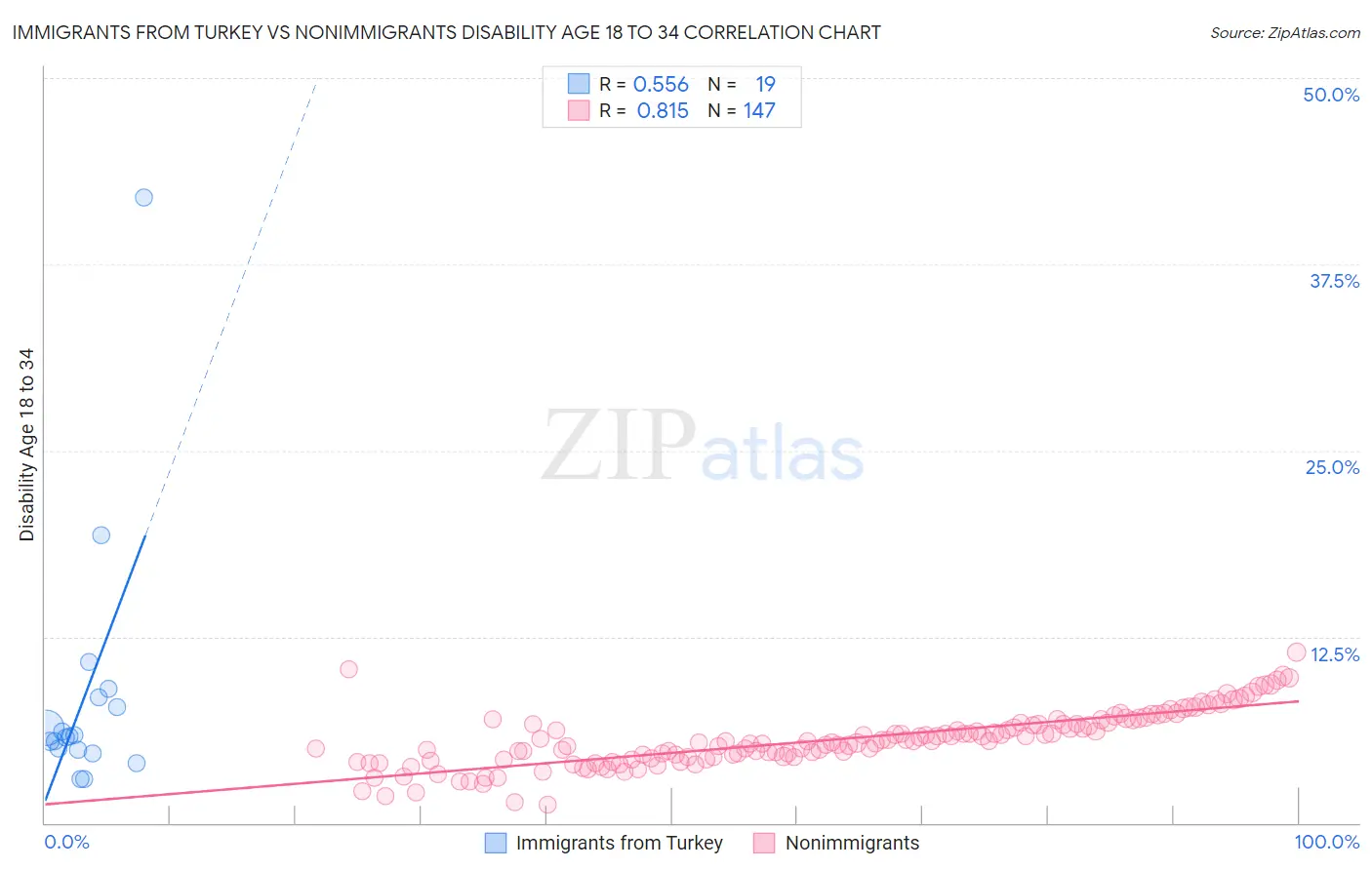 Immigrants from Turkey vs Nonimmigrants Disability Age 18 to 34