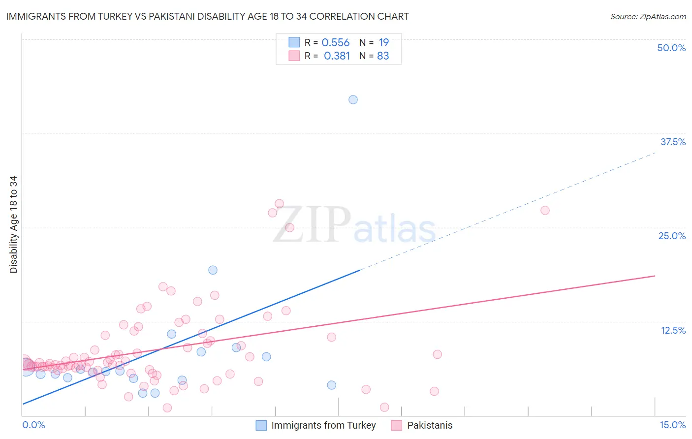 Immigrants from Turkey vs Pakistani Disability Age 18 to 34